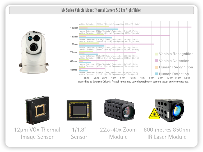 Long Range Thermal Camera